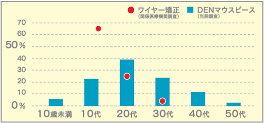 ワイヤー矯正とDENマウスピース矯正治療開始年齢の比較