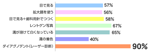 各種診断方法を用いた「正確な診断」の比率